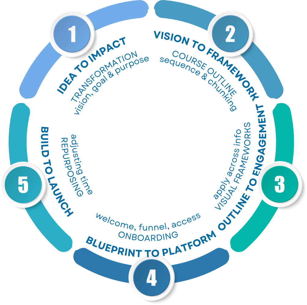 5 Phase Custom Course Build Frameworks is a structured cycles to move you from idea to impact, vision to framework, outline to engagement, blueprint to platforms and build to launch
