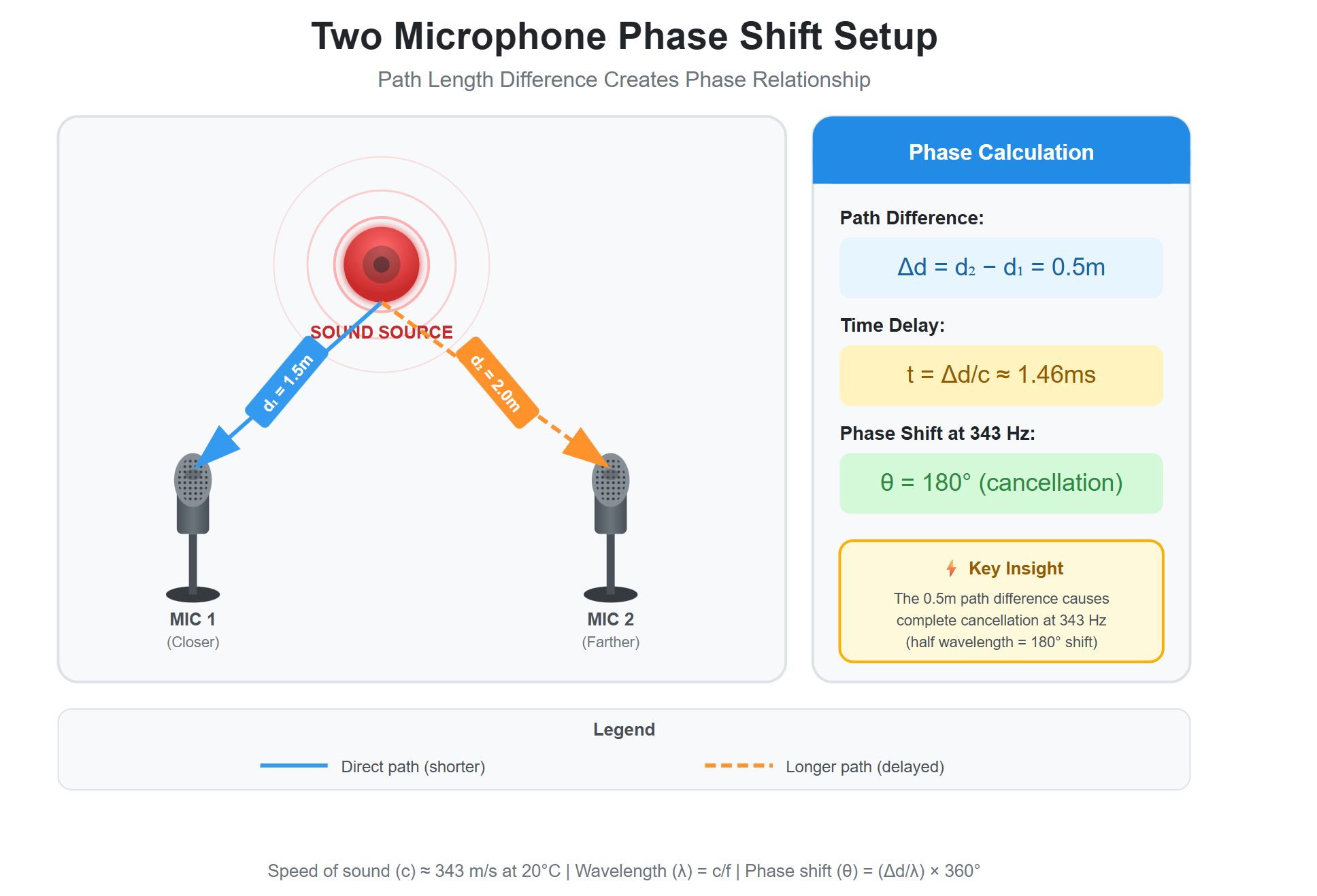 Two microphone Setup