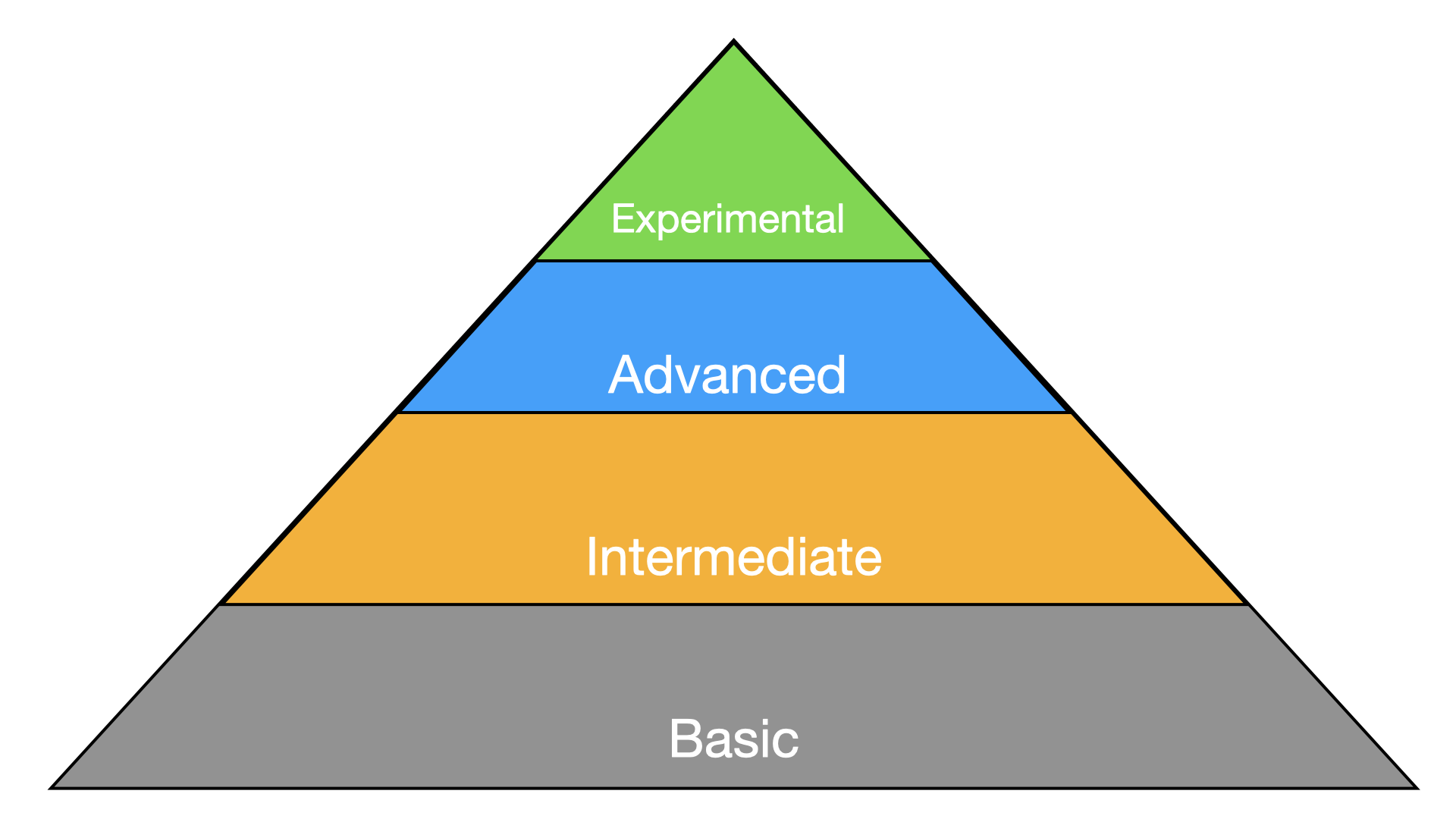 Hierarchy of Security Needs - Part 1