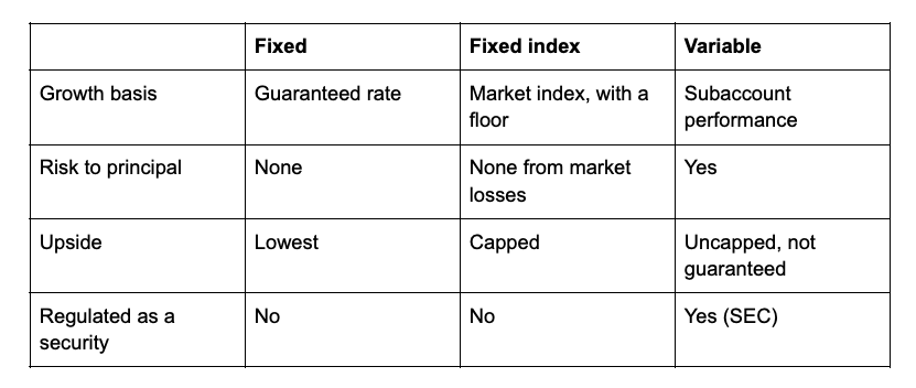 Comparison of fixed, fixed index, and variable annuities by growth basis, principal risk, upside, and securities regulation.