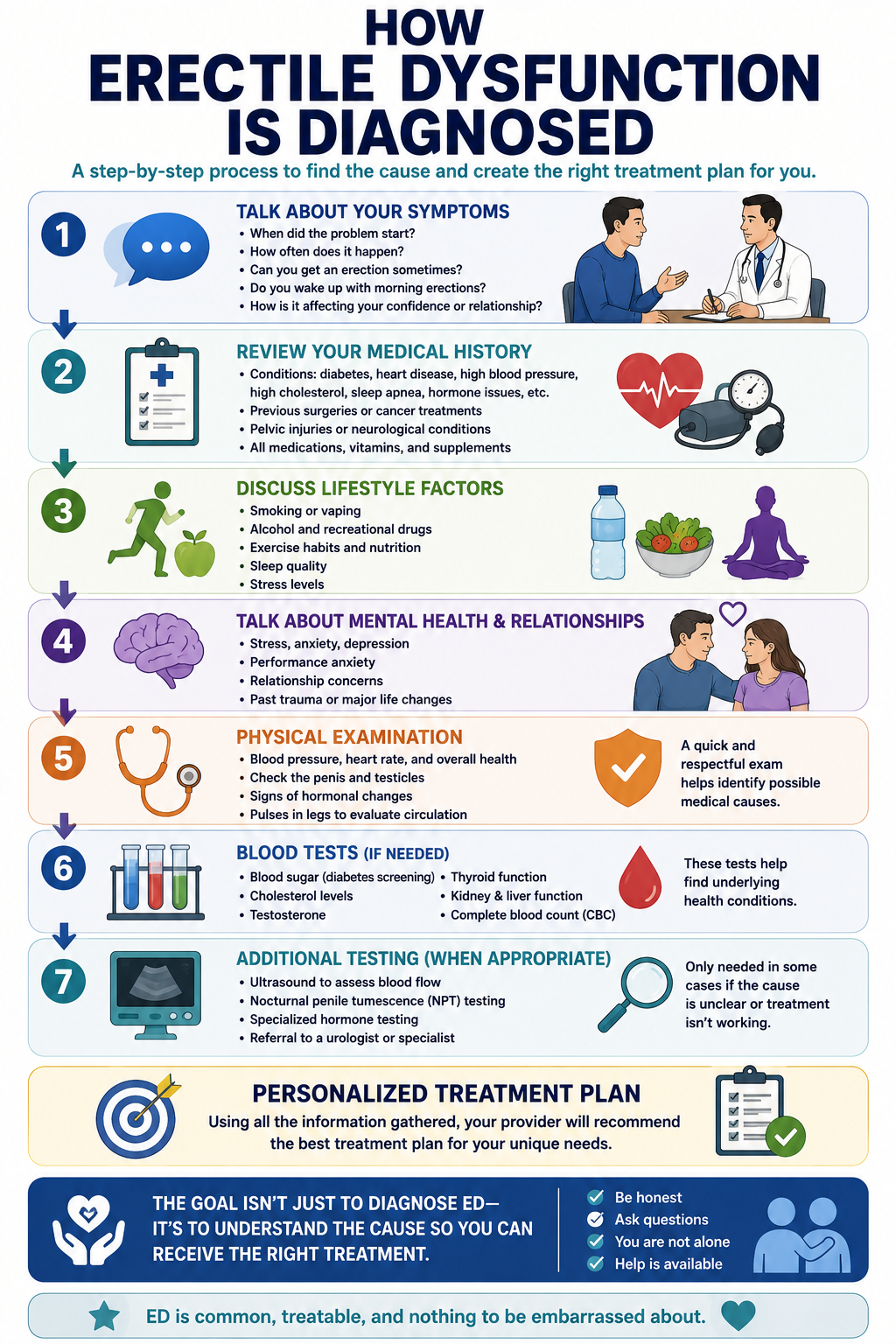 Diagnosing ED. Sex therapy scottsdale -sex therapy for men scottsdale, az - erectile dysfunction therapist scottsdale, az - individual sex therapy scottsdale - fountain hills - pinnacle peak - paradise valley - old town - arizona
