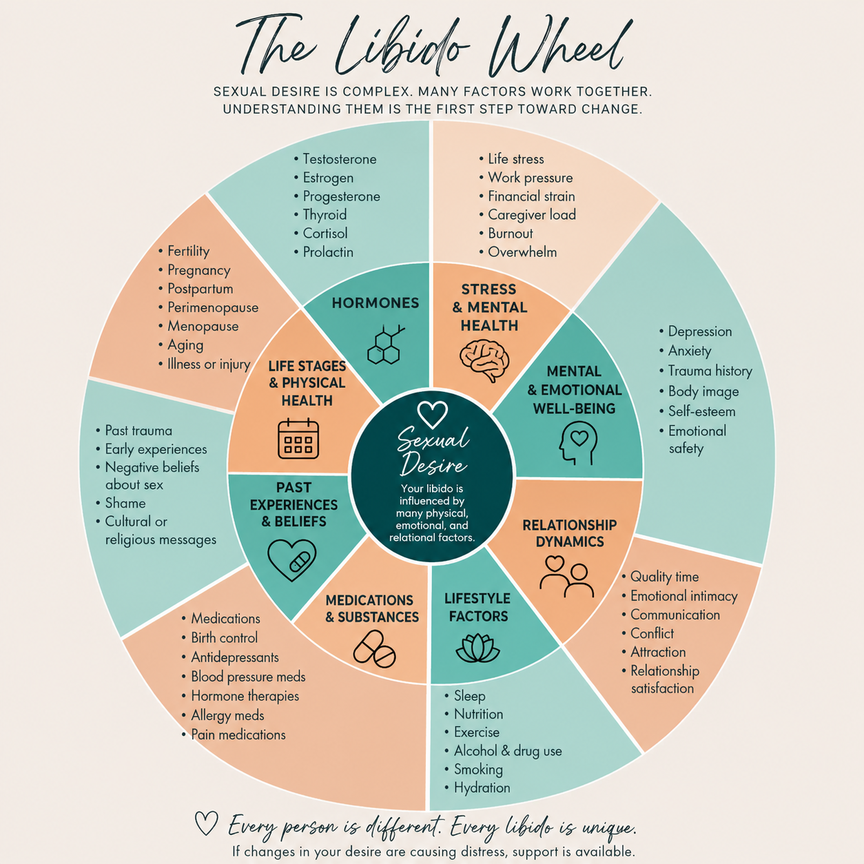 The Complete Guide to Low Libido: Causes, Treatment, and When to Seek Help. Sex therapy that supports in scottsdale, AZ