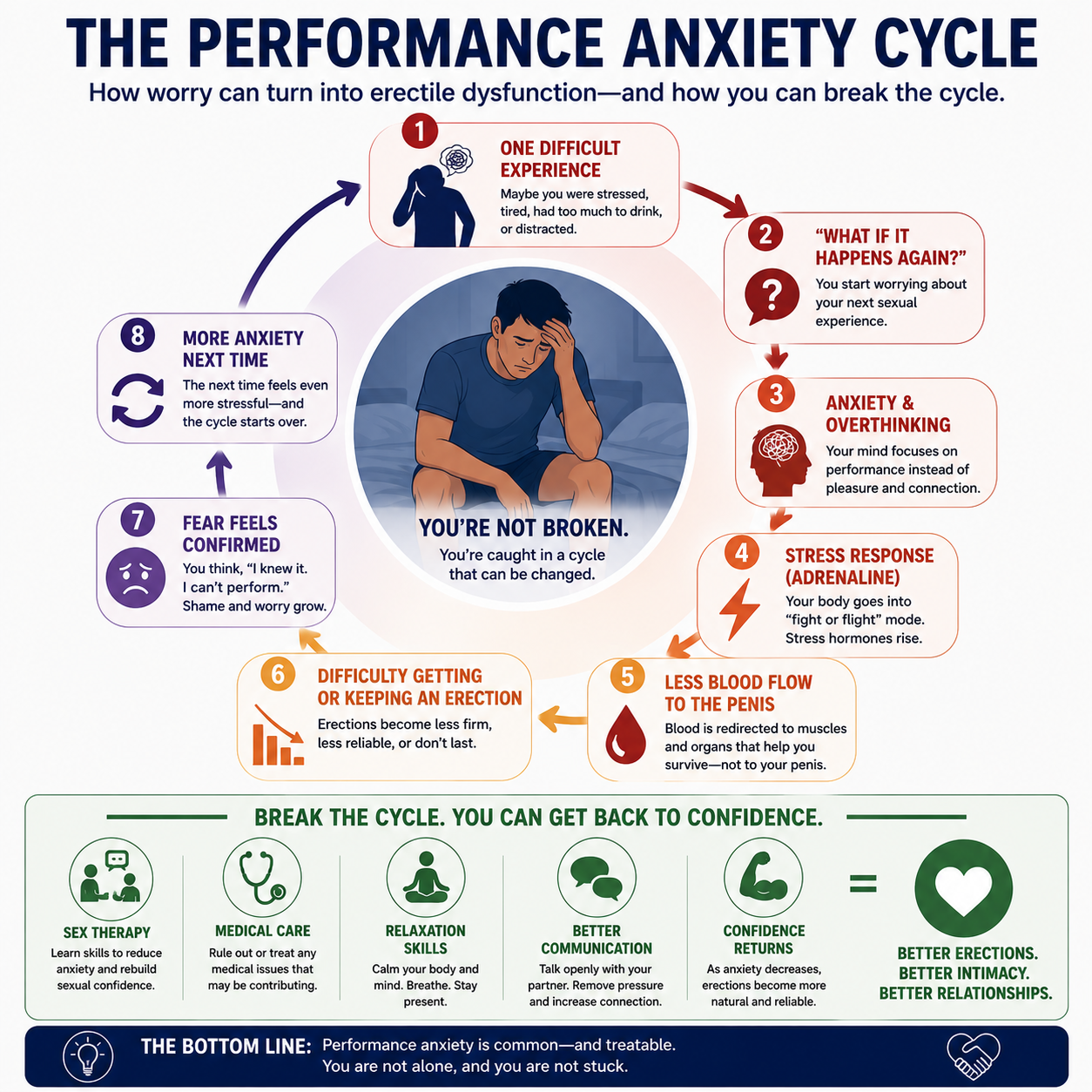 The Complete Guide to Erectile Dysfunction &amp; Performance Anxiety: Causes, Treatment, and When to Seek Help. Sex therapy that supports in scottsdale, az