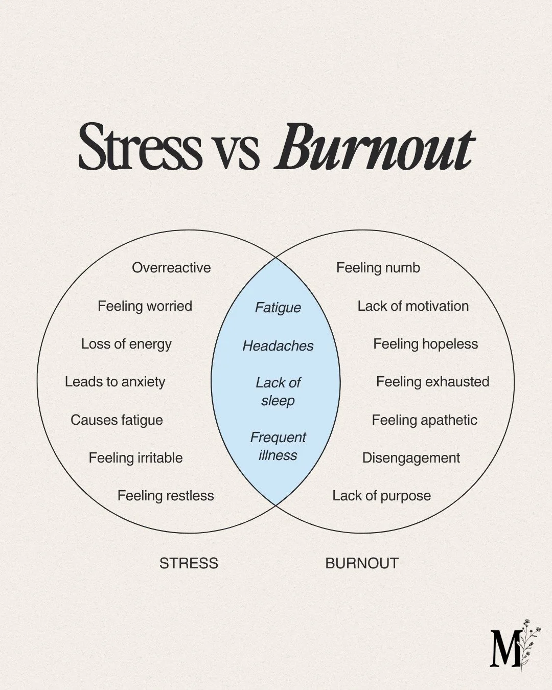 Boundaries don&rsquo;t make you mean &mdash; they make you responsible for your own energy. ✨
If you would like to book a session with one of our therapists at Moncton Counselling and Wellness, visit our website www.monctoncounselling.ca or leave us 