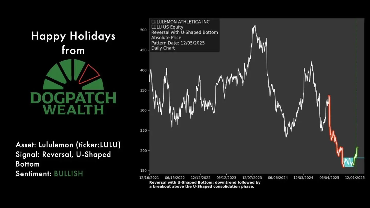 🟩🟥🟩🟥 Sharing some green and red signals. 
Green on the screen today! Go put some money to work!
We are absolutely expecting a nice little Santa Claus rally this year! 

2005&ndash;2024, the Santa Claus rally has on average delivered a modest +1% 