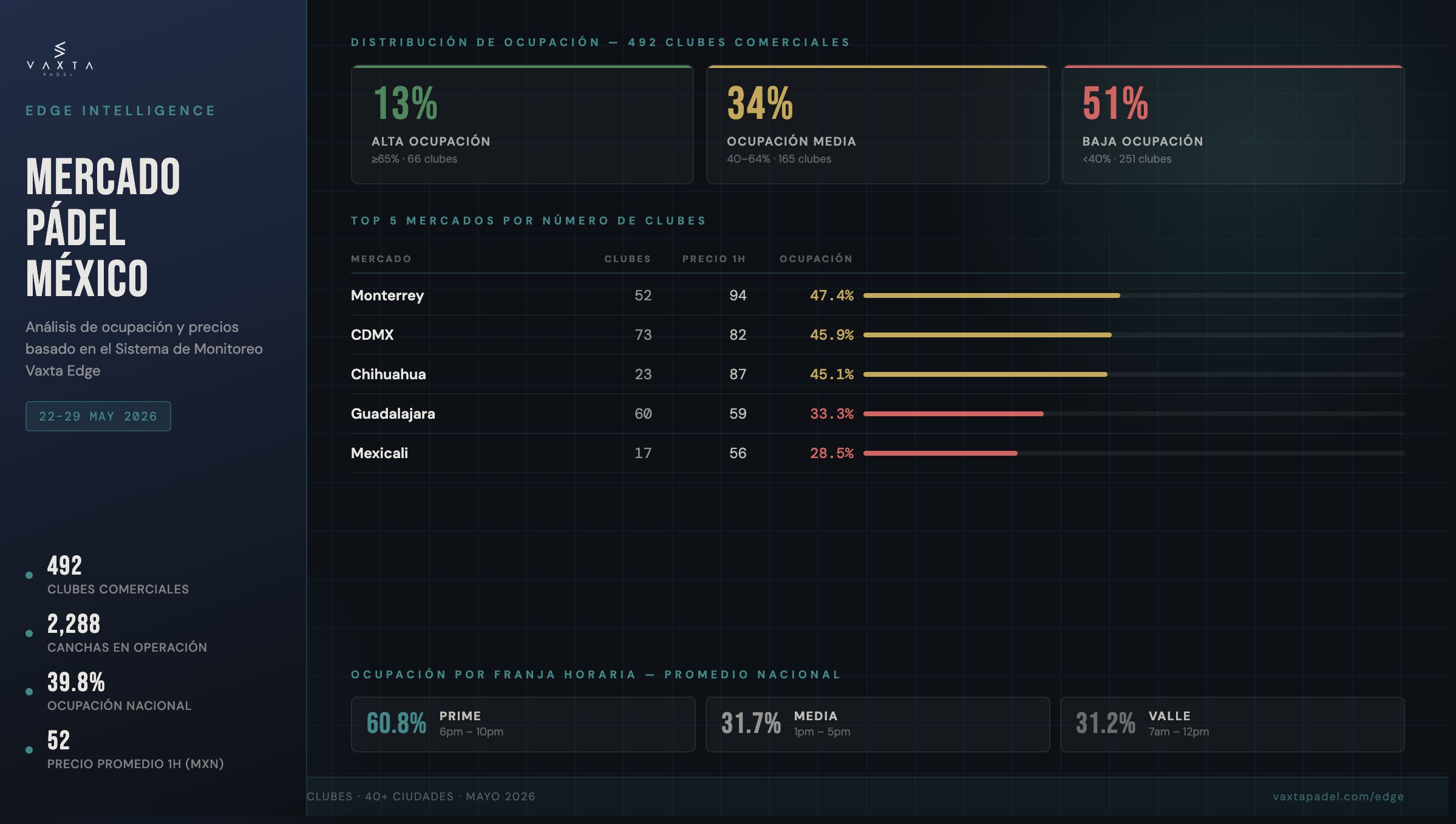 El Mapa Real de Ocupación en Clubes de Pádel en México: Qué Revelan los Datos de Vaxta Edge