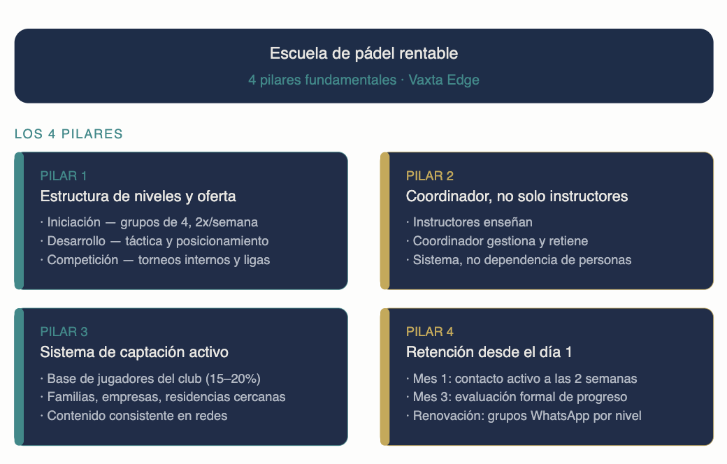 Cómo Construir una Escuela de Pádel Rentable: De 0 a 100 Alumnos en 6 Meses