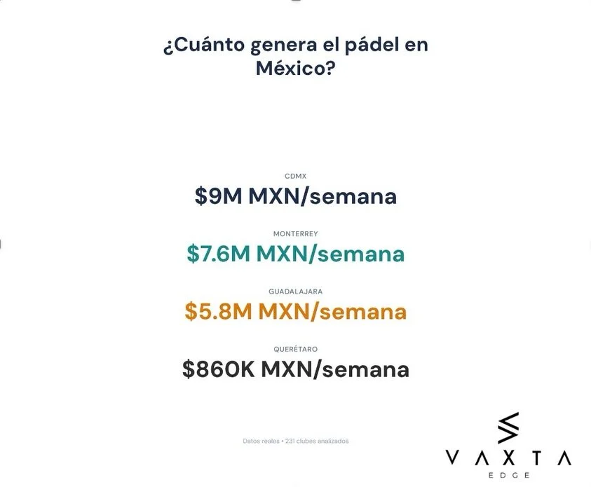 🎾 &iquest;Cu&aacute;nto genera realmente un club de p&aacute;del en M&eacute;xico?

Analizamos 231 clubes en las 4 ciudades principales. Aqu&iacute; est&aacute;n los n&uacute;meros reales promedio:

📍 CDMX
&rarr; 86 clubes, 341 canchas
&rarr; 48% o