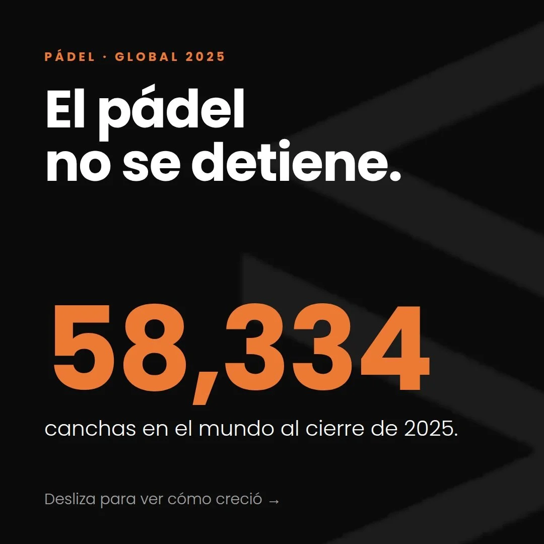 El p&aacute;del no se detiene. 🎾

En 2025 se construyeron 7,898 canchas nuevas en el mundo. Son m&aacute;s de 21 cada d&iacute;a.

Hoy hay 58,334 canchas y ~19.4 millones de jugadores. Latam ya suma 5,153 clubes, m&aacute;s que Iberia (5,025). Y en 