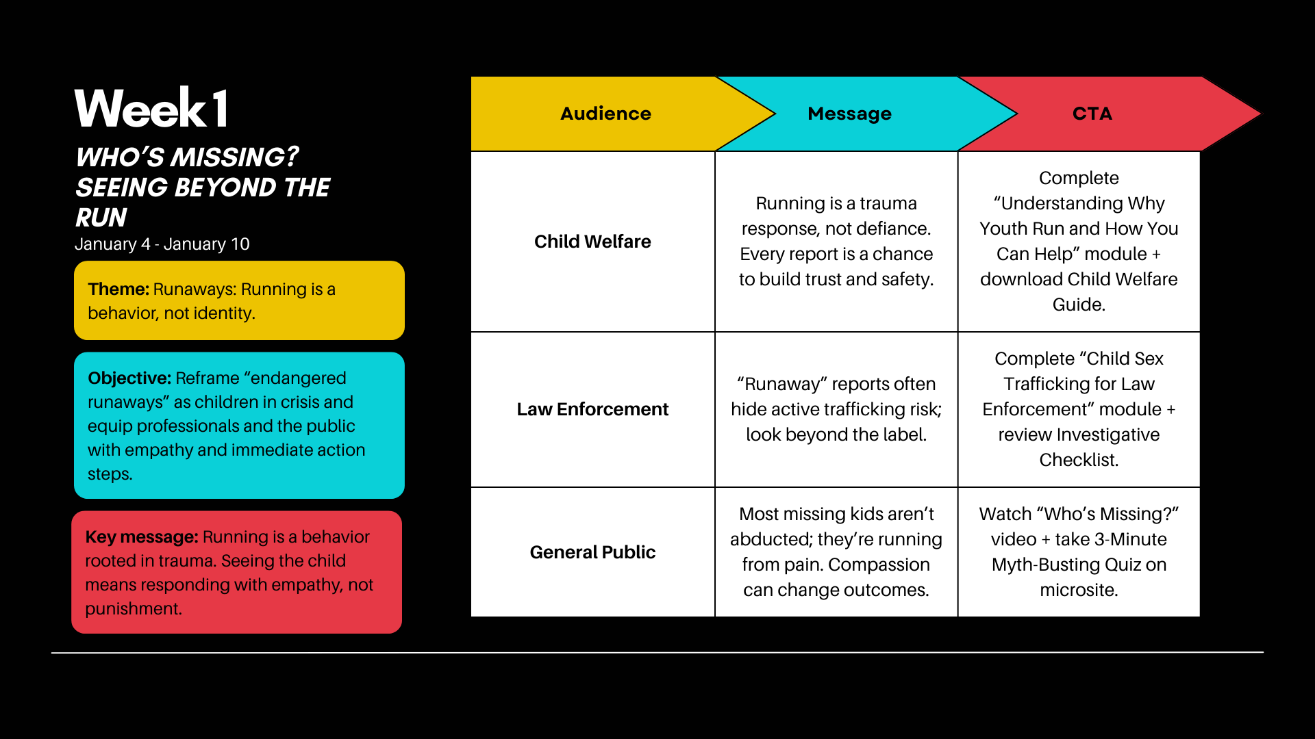 STC Sample Week Engagement Overview