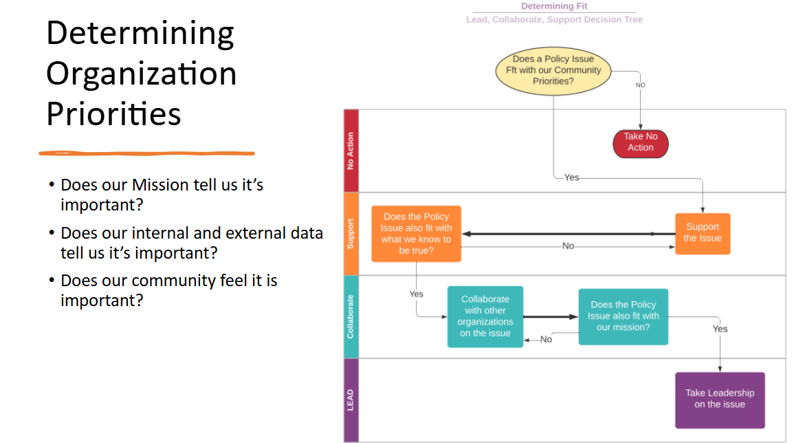 Lead Collaborate Support Decision Making Framework