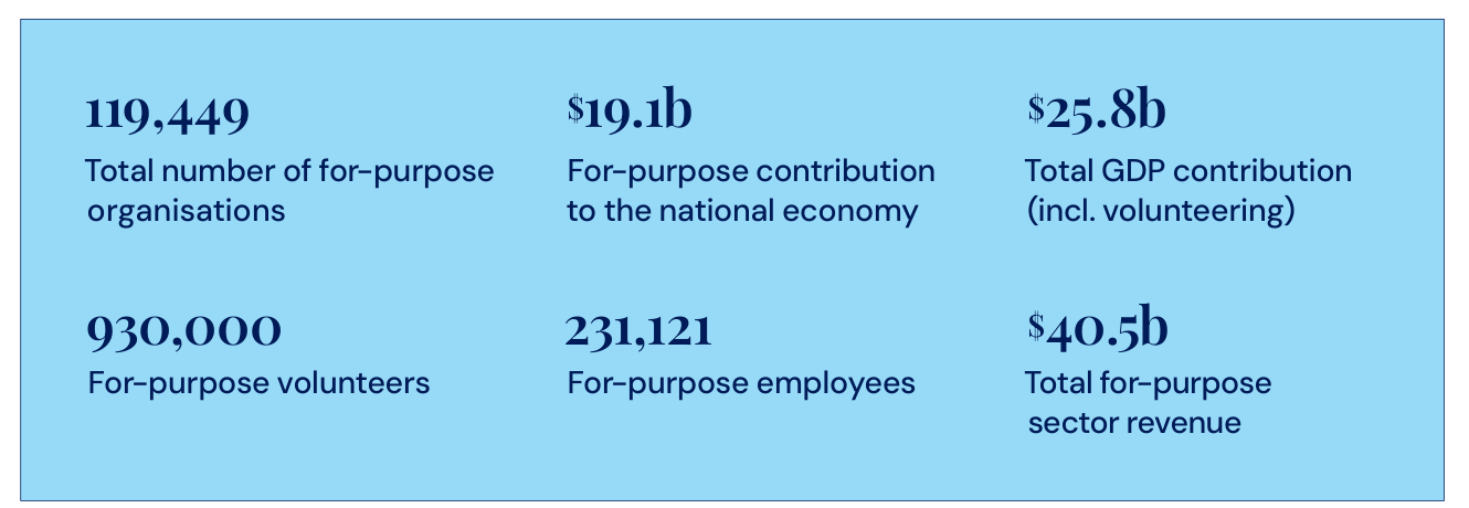 JBWere Economic Value of the Sector 2026: 119,449 organisations, $19.1b contribution to the national economy, $25.8b total GDP contribution incl. volunteering, 930,000 volunteers, 231,121 employees, $40.5b total sector revenue