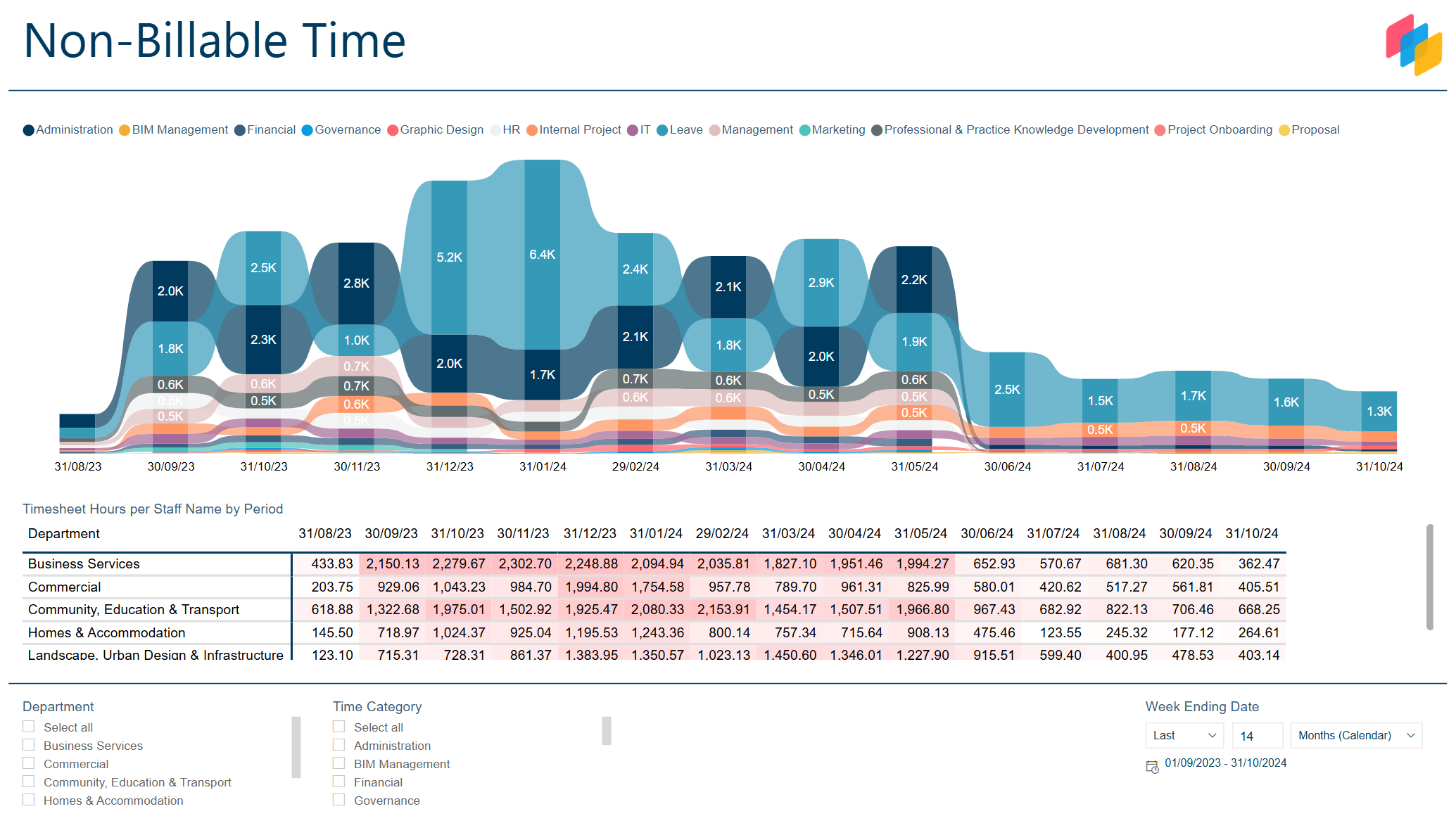 Non BIllable Time Analysis