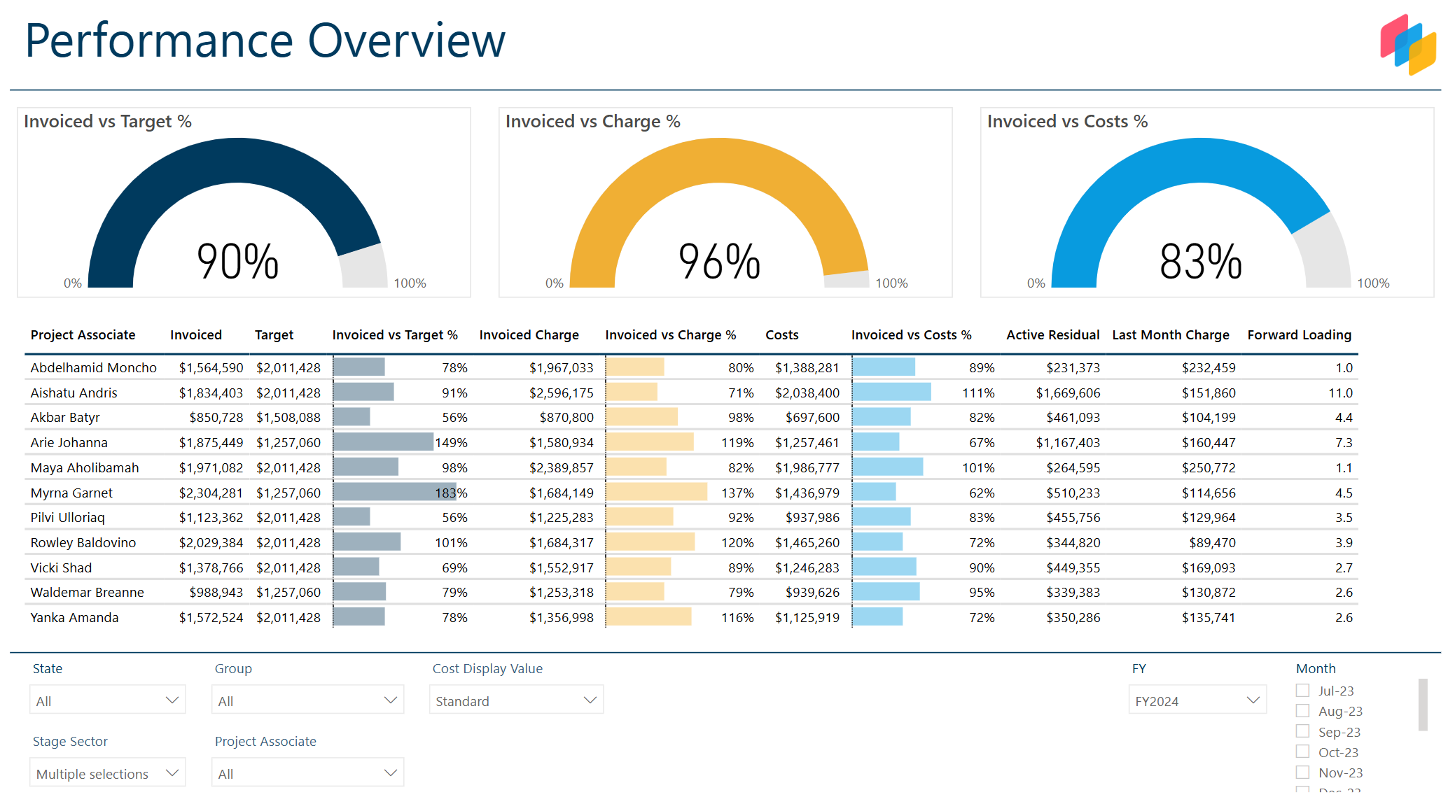 Performance Overview | Individual Contribution