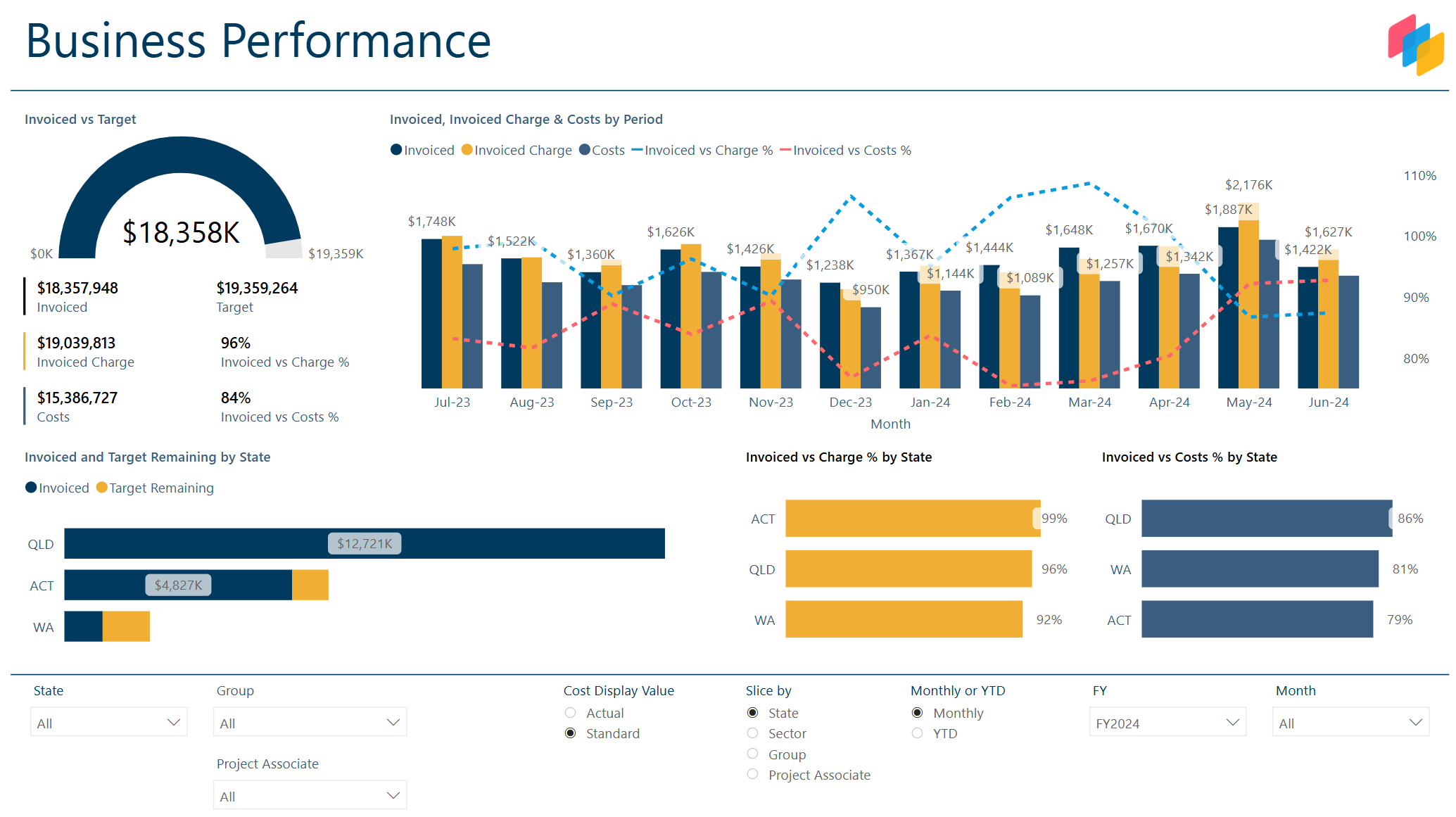 Business Performance Overview