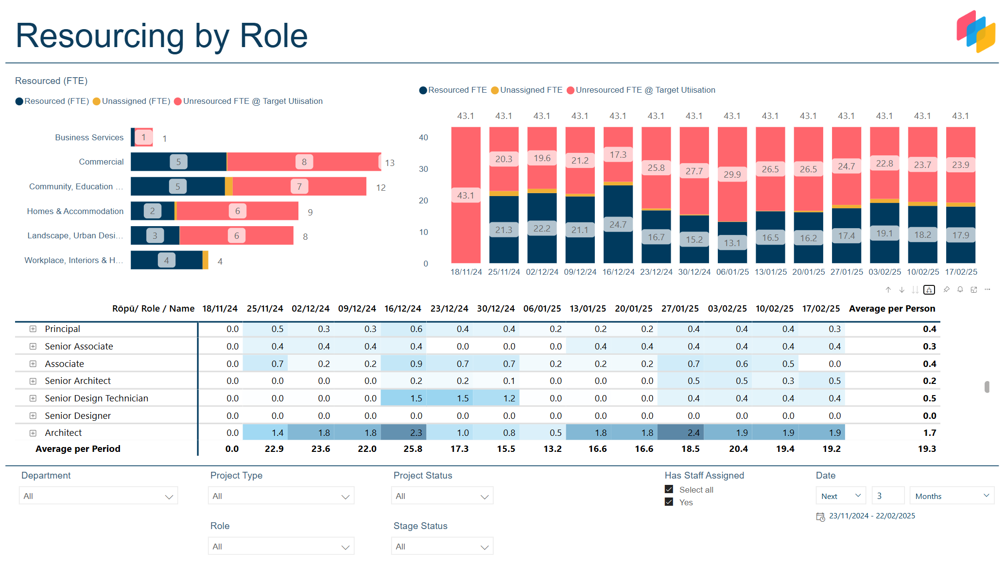 Resourcing Overview