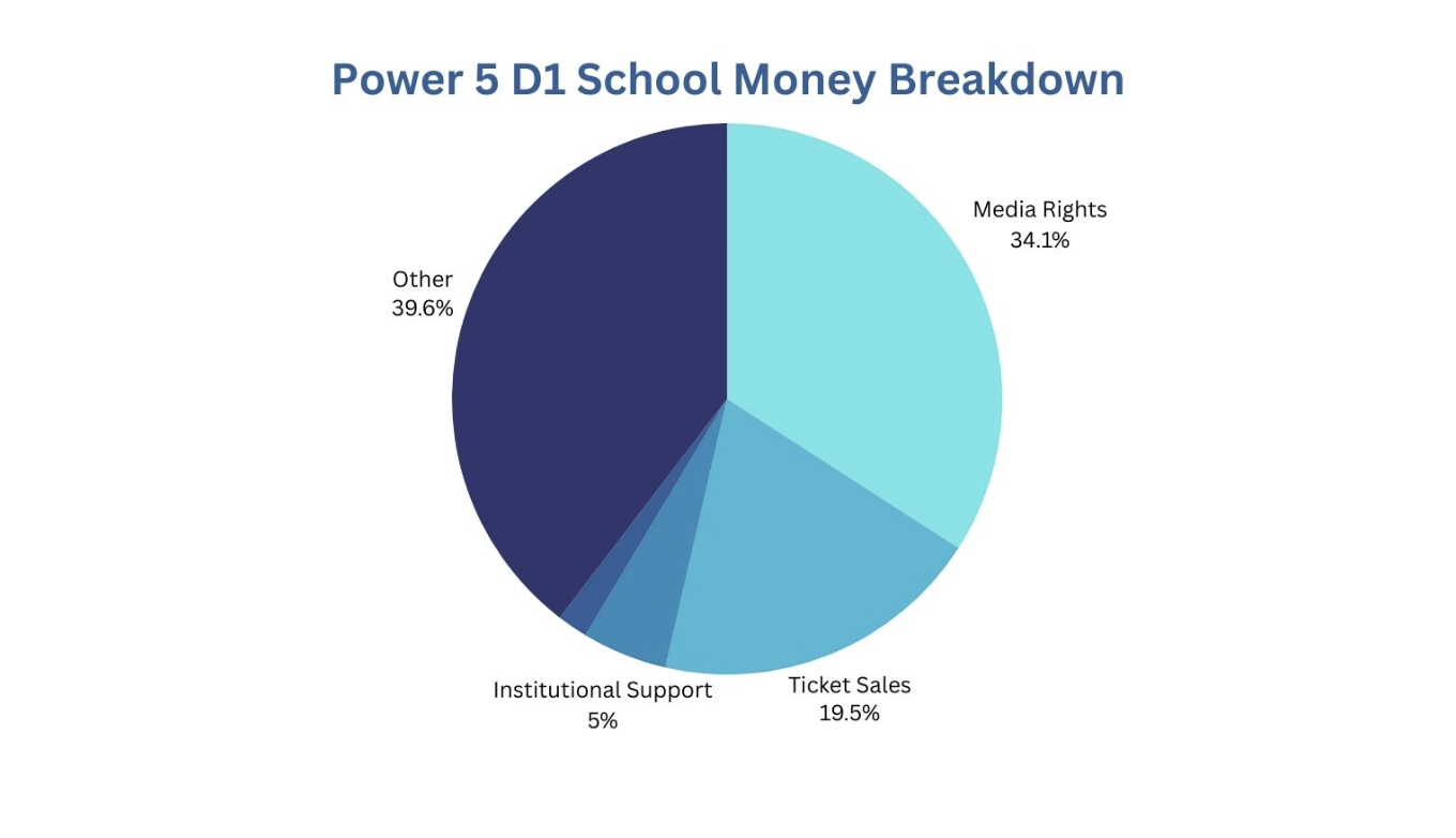 How Big Time Colleges are Missing Out on a Key Revenue Source