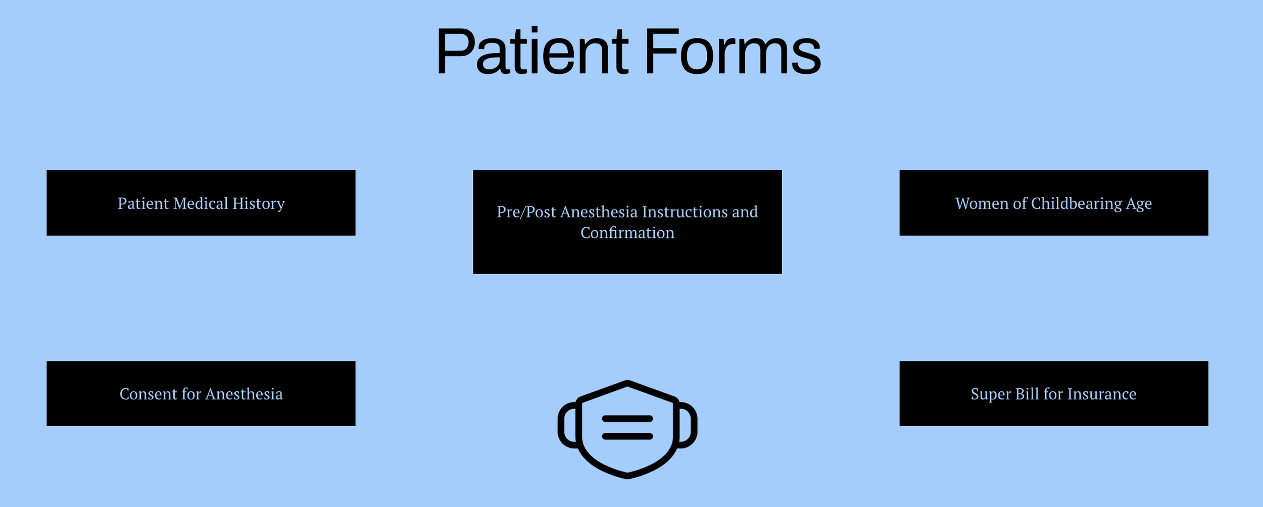 Diagram of patient forms including sections for patient medical history, consent for anesthesia, pre/post anesthesia instructions and confirmation, women of childbearing age, and super bill for insurance. The diagram features a face mask icon at the bottom center on a light blue background.