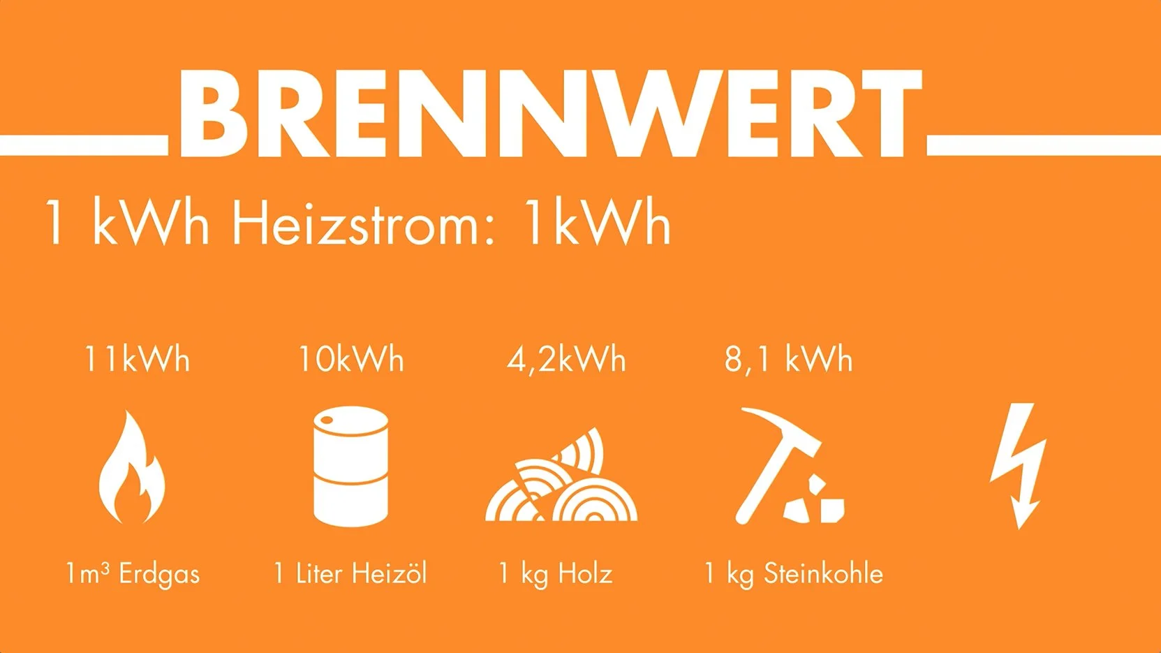 Infografik über Brennwerte mit Icons und Kilowattstunden Angaben. Es zeigt Brennwerte für Erdgas, Heizöl, Holz, Steinkohle und eine elektrische Ladung.