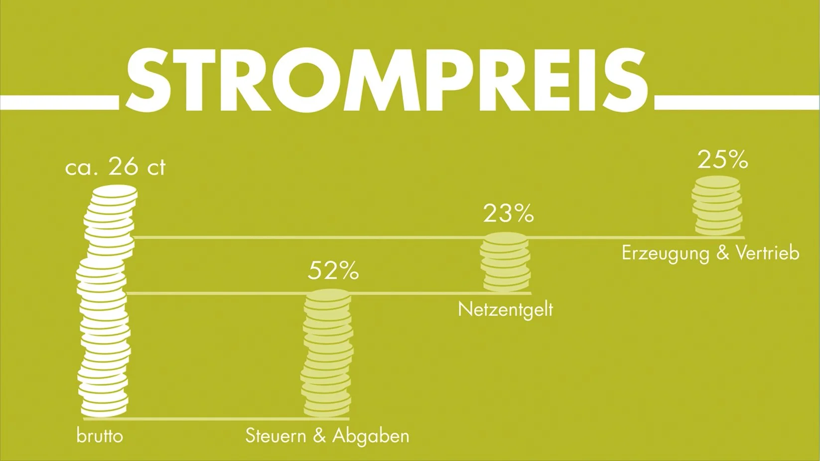 Grafik zeigt die Verteilung der Strompreise in verschiedenen Kategorien: Brutto, Steuern & Abgaben, Netzentgelt und Erzeugung & Vertrieb. Die prozentuale Verteilung ist auf dem Bild mit 52%, 23% und 25% angegeben.