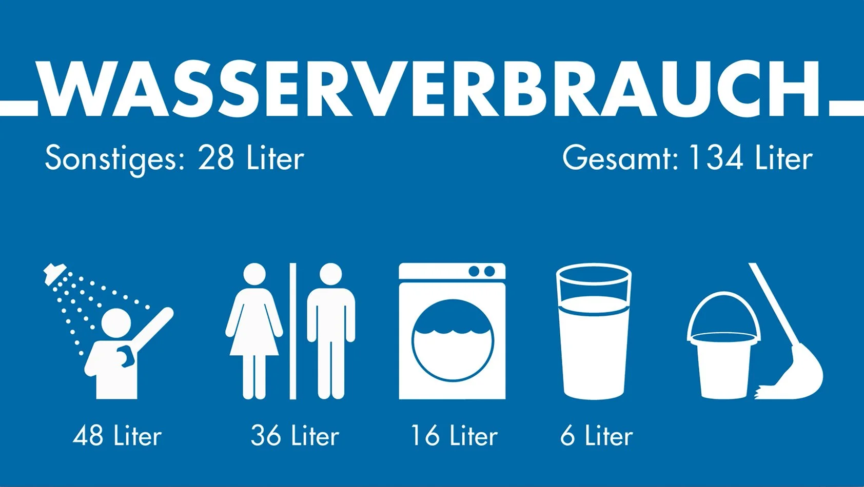 Infografik zum Wasserverbrauch: Dusche 48 Liter, Toilette 36 Liter, Waschmaschine 16 Liter, Glas Wasser 6 Liter, Kehrschaufel 28 Liter, Gesamtverbrauch 134 Liter.