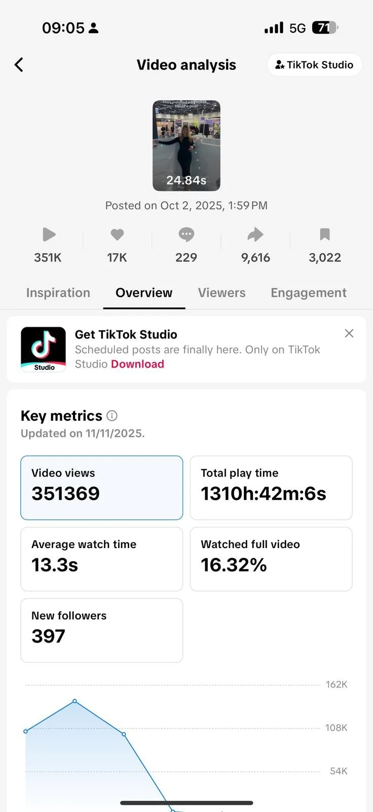Screenshot of TikTok video analytics showing a woman in a dark outfit at an indoor location, with engagement metrics like video views, watch time, and new followers.