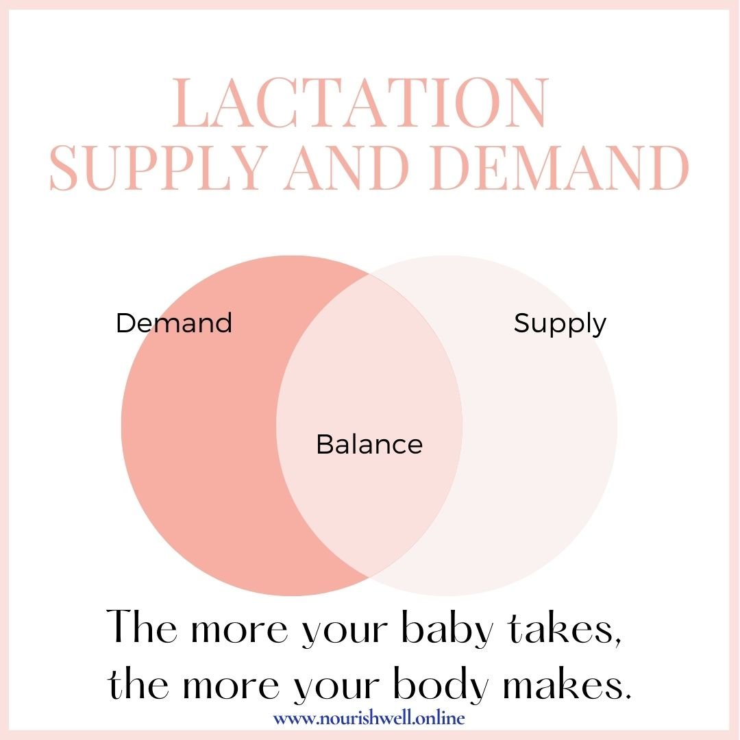 A common question I hear is, &quot;What can I eat or drink to increase supply?&quot; Eating and drinking certain foods can sometimes have an impact on supply for some women, but the evidence is murky. The most important evidence based way to increase