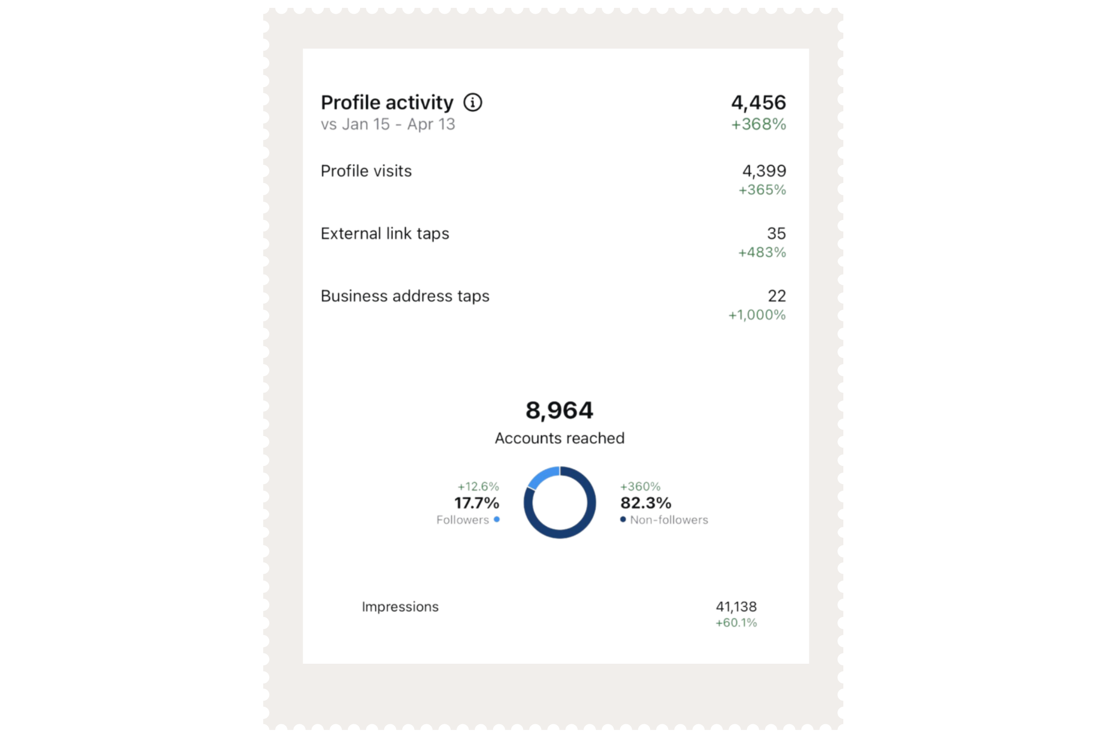 Digital analytics report showing profile activity, visits, link taps, and accounts reached with statistics and percentage growth.