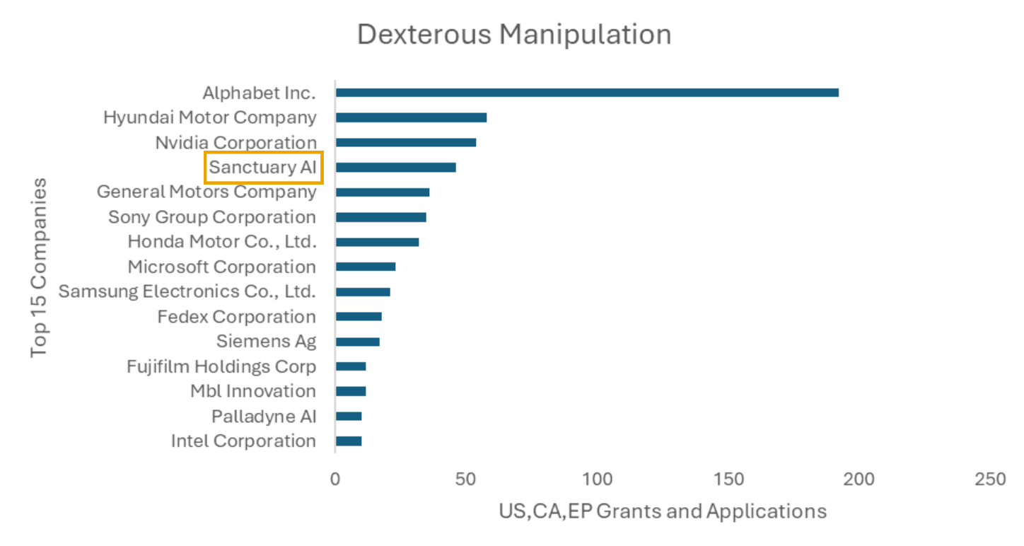 Figure 1: Patent holders in dexterous manipulation technology (data courtesy of Tech + IP Advisory)