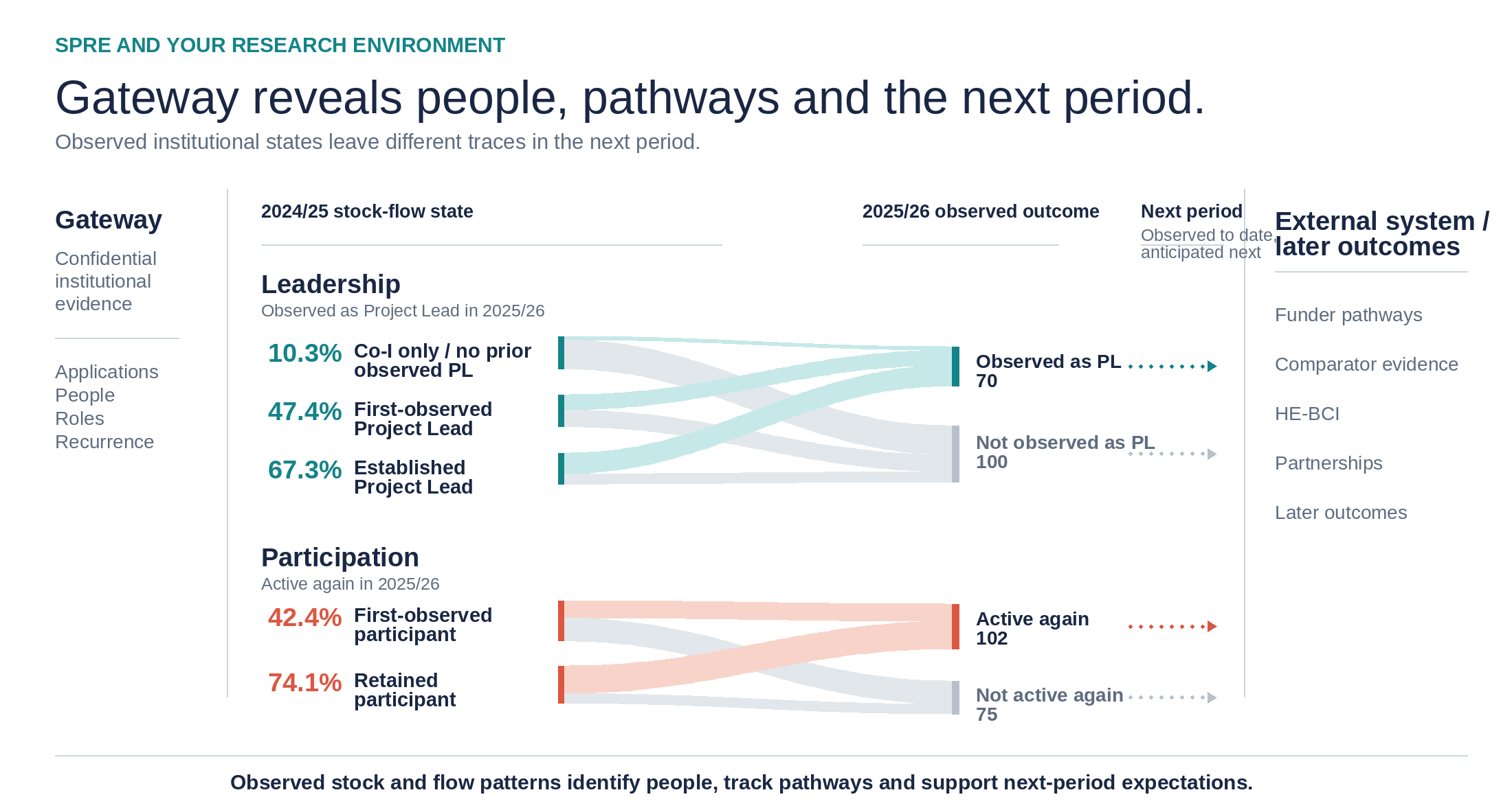 A detailed infographic titled 'Gateway reveals people, pathways and the next period' showing stock-flow patterns, leadership roles, and participation metrics related to institutional research data. It includes flow charts, percentages, and categories on the left and right, with the key focus on institutional evidence, project leadership, and active participation metrics.