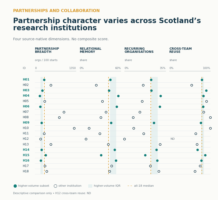 Chart titled 'Partnership character varies across Scotland’s research institutions' showing four dimensions: partnership breadth, relational memory, recurring organizations, and cross-team reuse, with data points for multiple institutions and an all-18 median line.