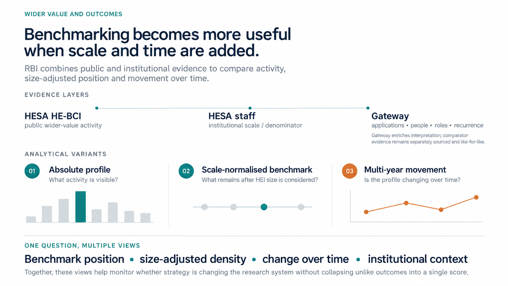 A digital infographic titled 'Benchmarking becomes more useful when scale and time are added.' It explains evidence layers, analytical variants, and how benchmarking helps monitor research system changes over time, with charts and text in blue, gray, and orange.
