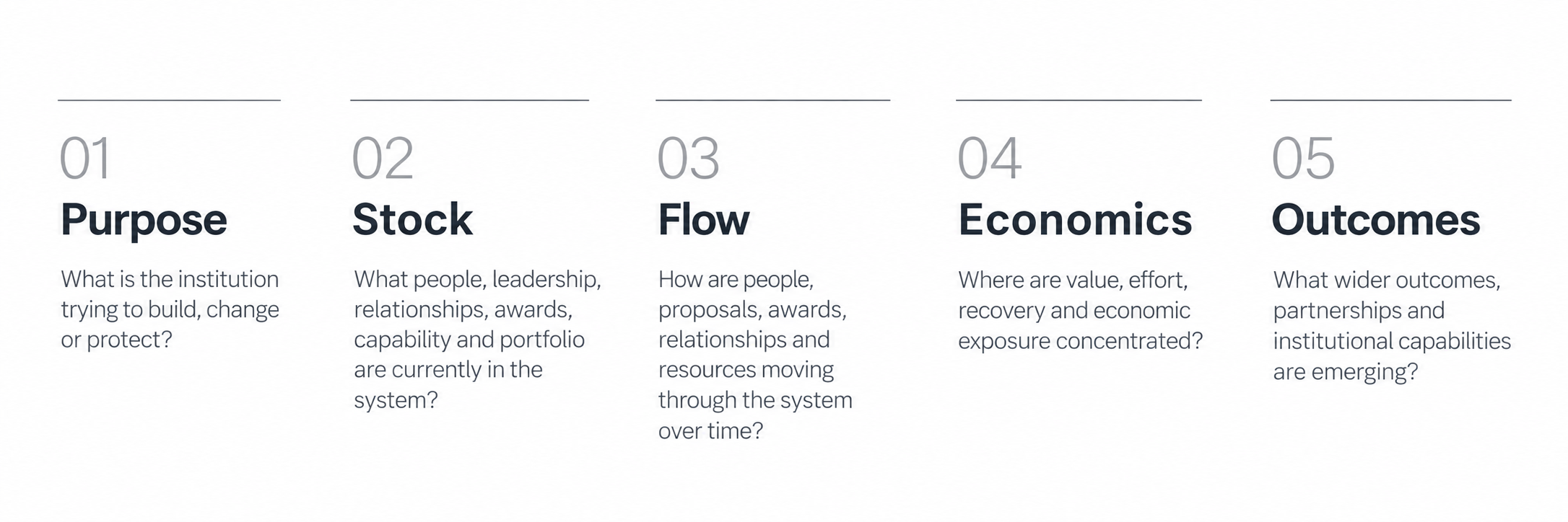 Five RBI analytical lenses: Purpose, Stock, Flow, Economics and Outcomes, showing how institutional research activity can be examined as a connected system.
