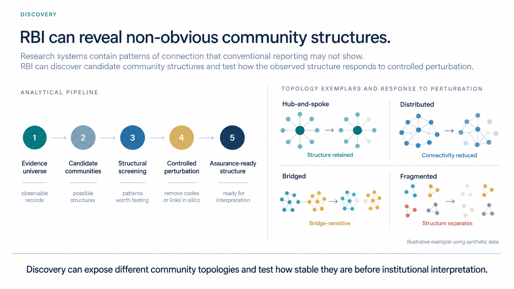 An infographic explaining how the RBI can reveal non-obvious community structures through research systems. It shows a 5-step process from evidence universe to assurance-ready structure, and presents illustrations of different community topologies like hub-and-spoke, distributed, bridged, and segmented, with descriptions of their characteristics.