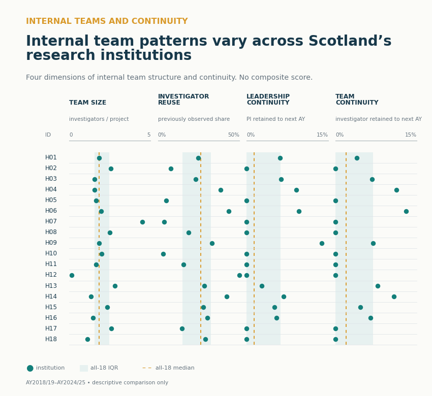 A chart showing internal team patterns across Scotland's research institutions, focusing on team size, investigator reuse, leadership continuity, and team continuity, with data points and median lines.