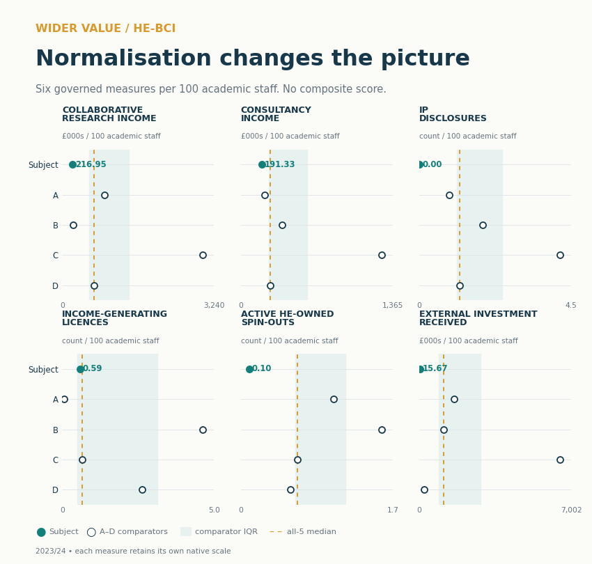 A detailed infographic titled 'Normalisation changes the picture' showing six graphs that compare various measures per 100 academic staff across different categories such as research income, consultancy income, IP disclosures, income-generating licenses, active HE-owned spin-outs, and external investment received. Each graph features individual data points, a shaded comparison IQR, and a marked median line with labels, emphasizing the differences between subject categories A through D.