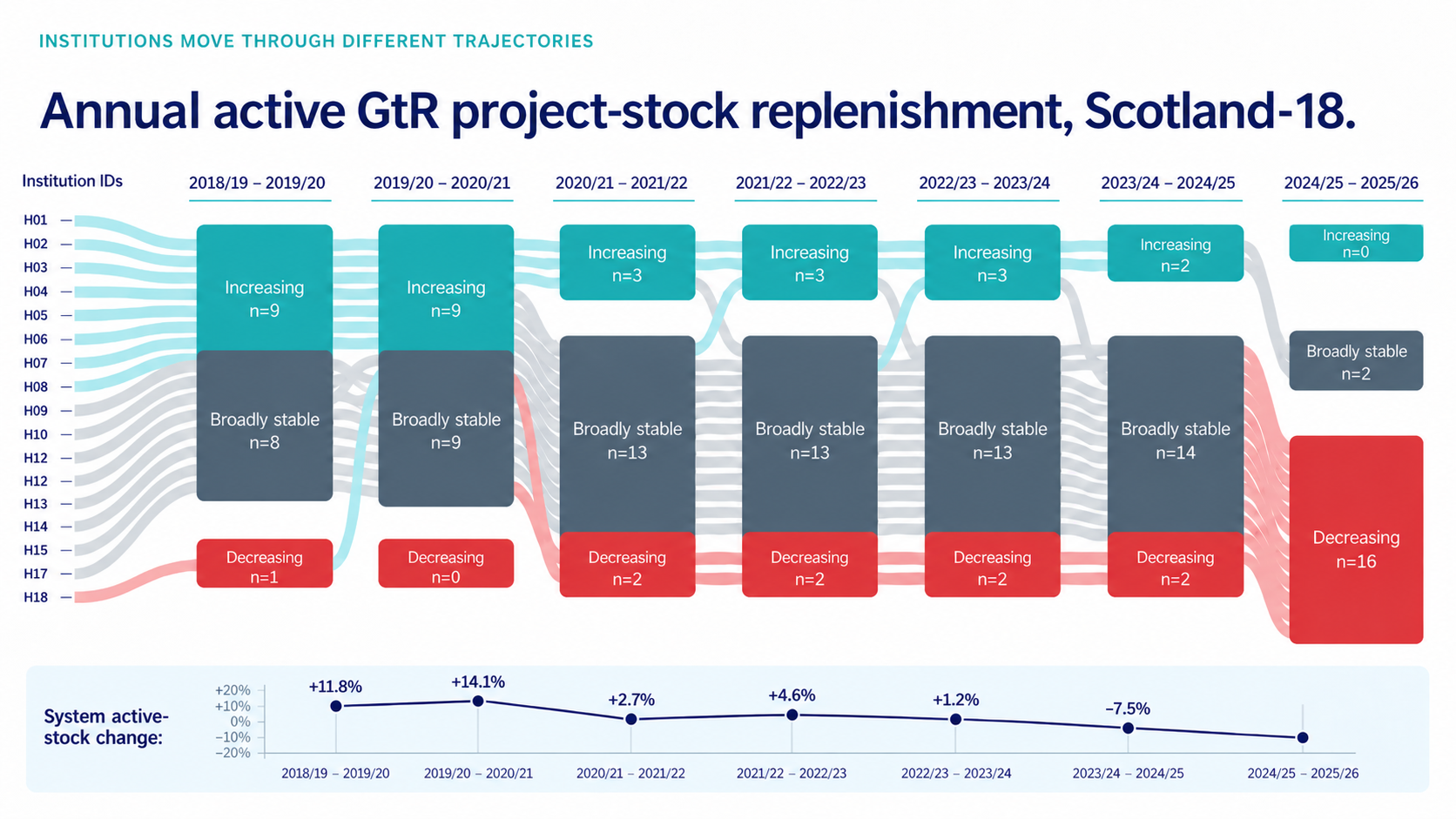 Flow diagram showing trends in active GtR project-stock in Scotland from 2018 to 2025, with segments labeled as 'Increasing', 'Broadly stable', and 'Decreasing' for different years, and a line graph at the bottom depicting stock change percentages over time.