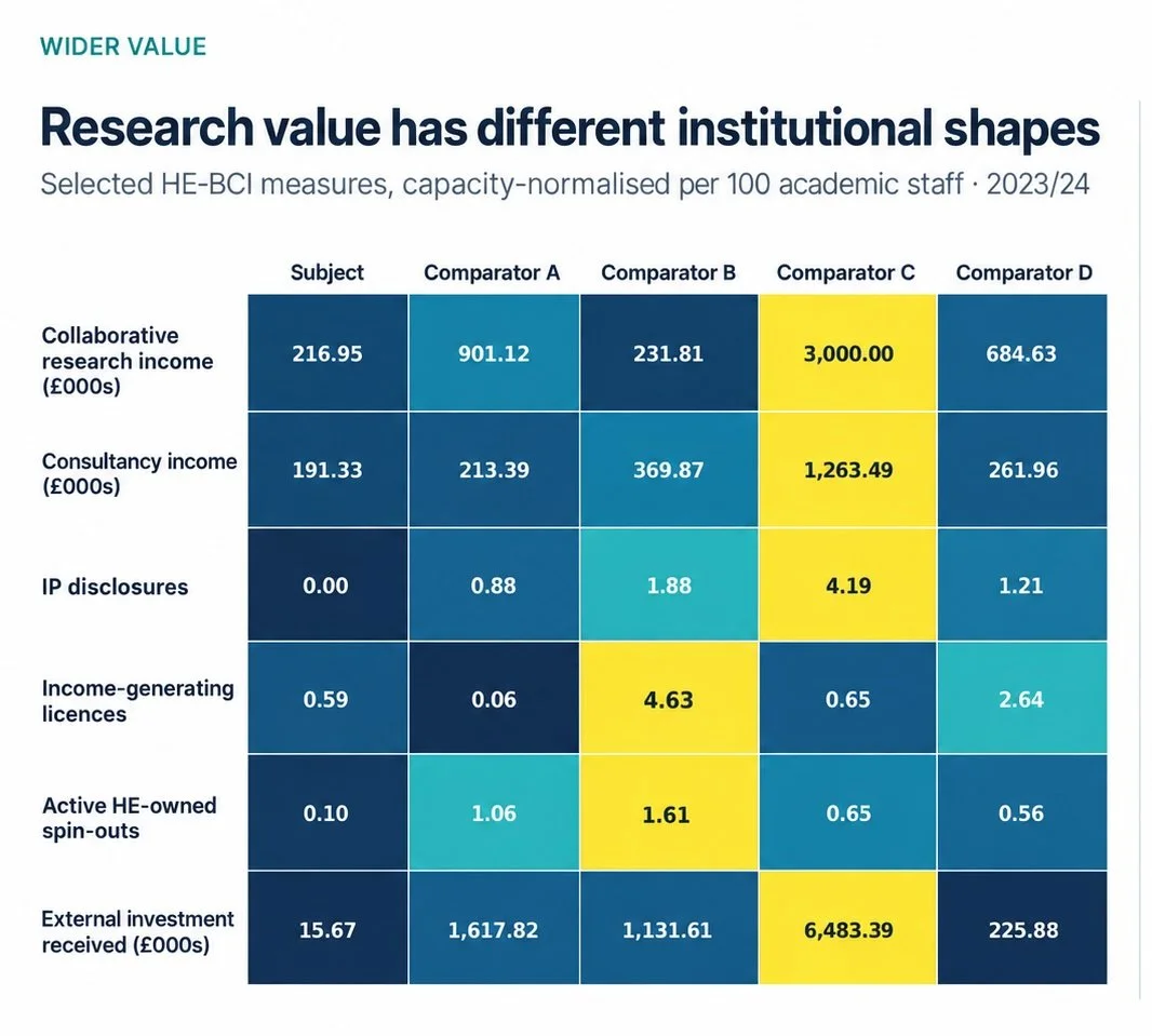 Table comparing different institutional shapes for research value, including categories like collaborative research income, consultancy income, IP disclosures, income-generating licenses, active HE-owned spin-outs, and external investment received, for subjects and four comparators with varied numerical data.
