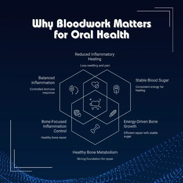 The Mouth–Body Connection: Blood Markers That Influence Oral Health, Healing, and Whole-Body Wellness