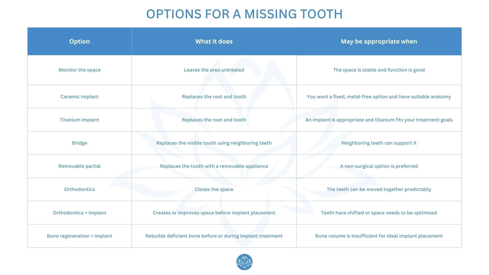 Chart showing options for missing teeth