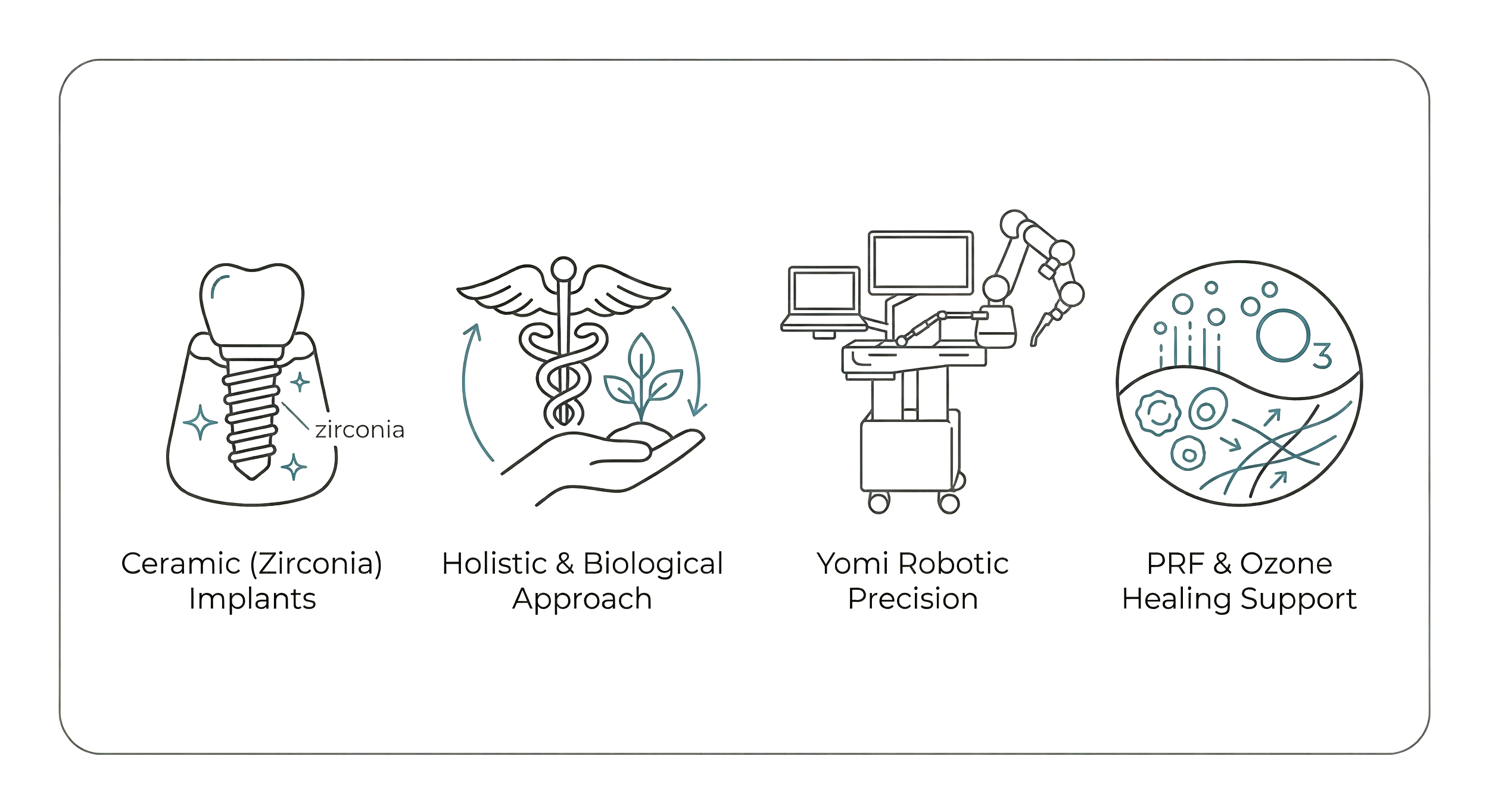 Infographic showing four approaches to dental or medical treatment: ceramic zirconia implants, holistic and biological approach, Yomi robotic precision, and PRF with ozone healing support.