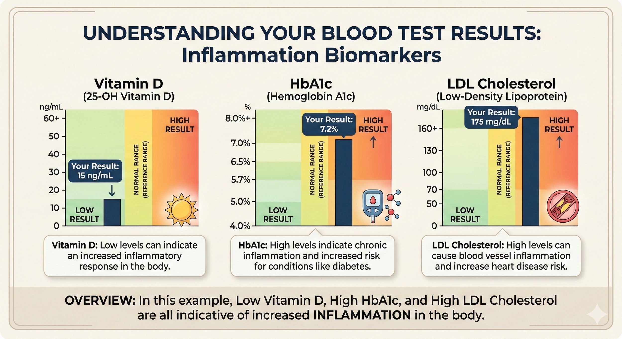 Chart explaining blood test results for inflammation biomarkers including Vitamin D, HbA1c, and LDL Cholesterol, with results in low, normal, and high ranges, and their health implications.