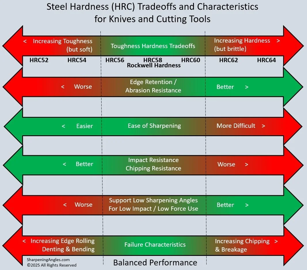 Chart of sliding scales showing how blade steel hardness ranging from HRC52 to HRC64 impacts tradeoffs in knife and cutting tool performance and user experience.
