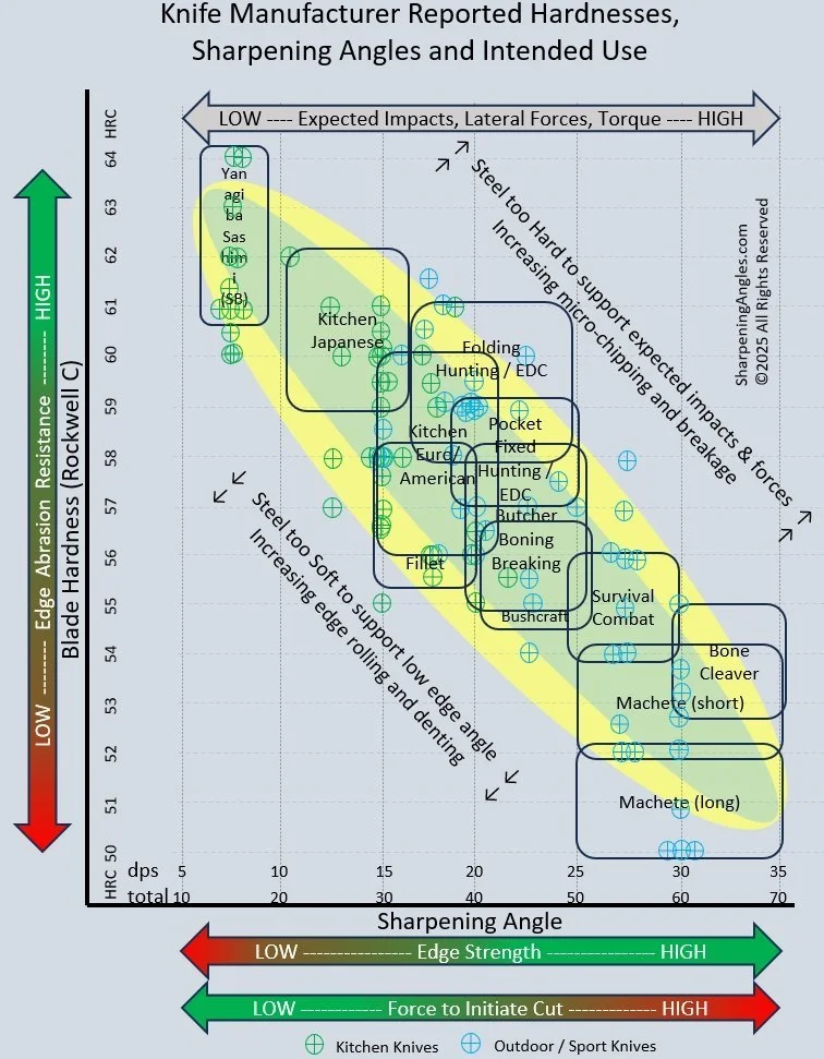 Graph showing knife manufacturer reported hardnesses and sharpening angles for various types of knives. There is a linear relationship between target hardnesses and sharpening angles based on expected forces in each use type.