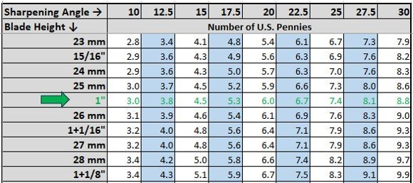 Sharpening angle to coin stack table with the blade height on the left axis, the sharpening angle in the top axis and the body containing the number of U.S. pennies that correspond to each sharpening angle.