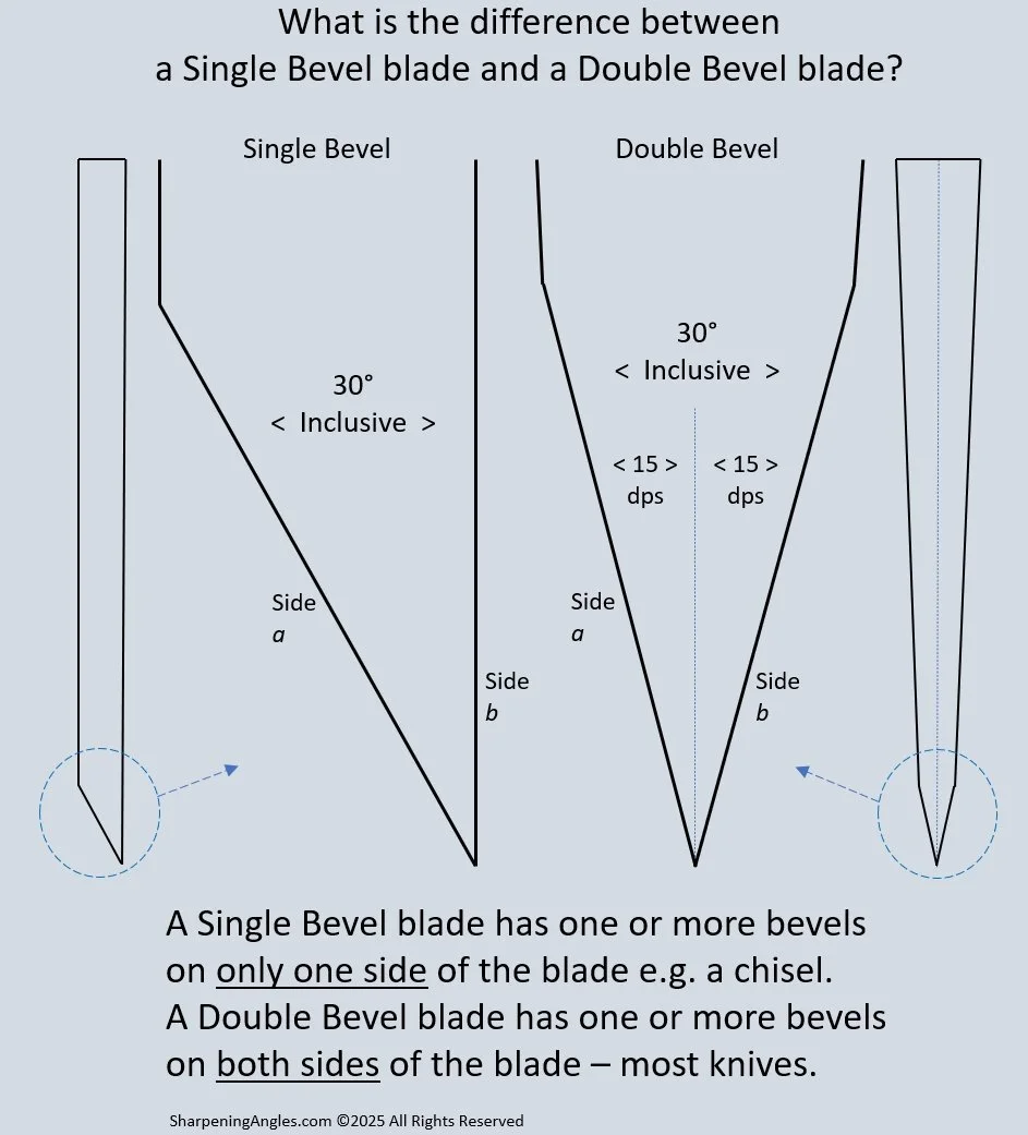 Comparison of single bevel blade and double bevel blade showing inclusive and degrees per side sharpening angles.