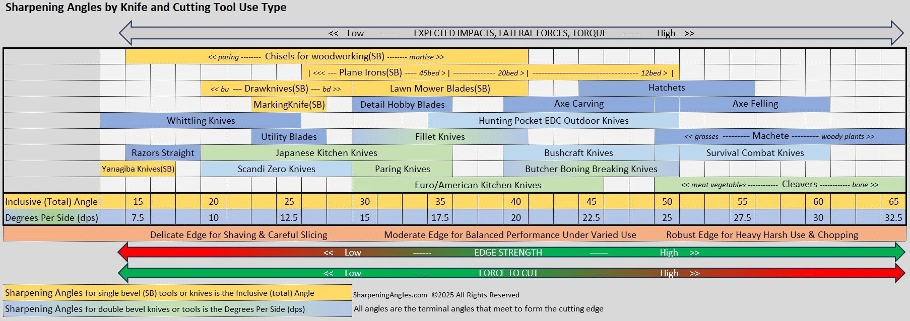 Bar chart showing sharpening angle ranges for various knife and cutting tool use types. Sliding scales demonstrate how expected forces determine the optimal sharpening angle and how sharpening angle impacts edge strength and force to cut.