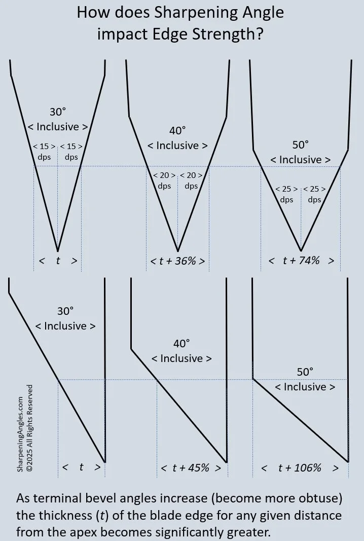 Diagram comparing how sharpening angles of 30, 40, and 50 degrees inclusive impact the thickness and therefore the strength of a knife or tool edge.  Edge strength drives resistance to edge rolling, denting and chipping.