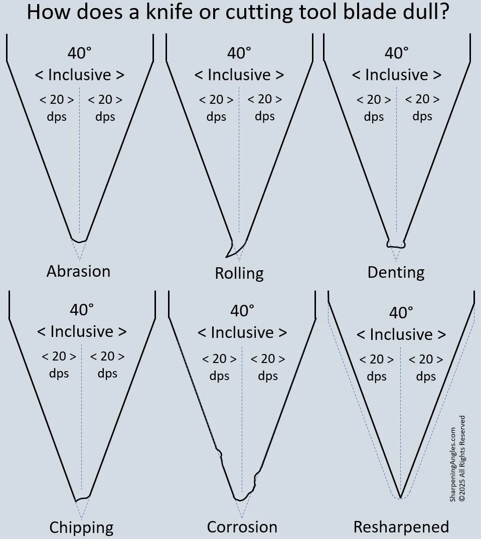 Diagram showing how knife blades and cutting tool blades dull through different processes: Abrasion, Rolling, Denting, Chipping and Corrosion with a blade cross section visual representation of each.
