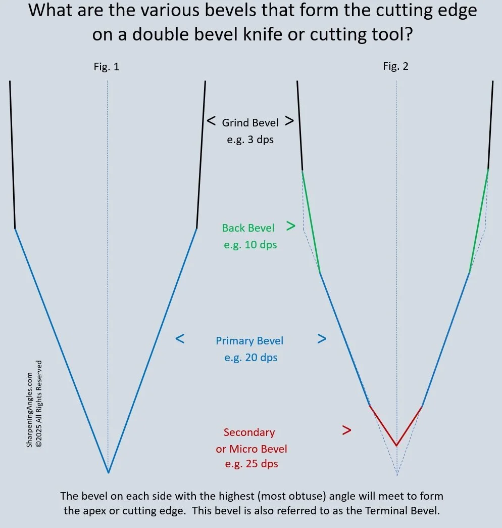 Diagram explaining the various bevels on a double-bevel knife or cutting tool, including Grind Bevel, Back Bevel, Primary Bevel, and Secondary or Micro Bevel, with example degrees per side.
